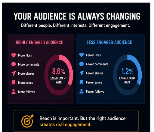 Instagram audience engagement changing over time
