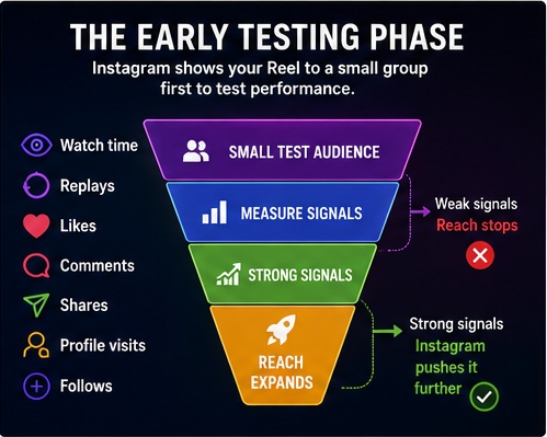 Instagram Reels early testing phase