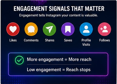 Instagram Reels engagement signals