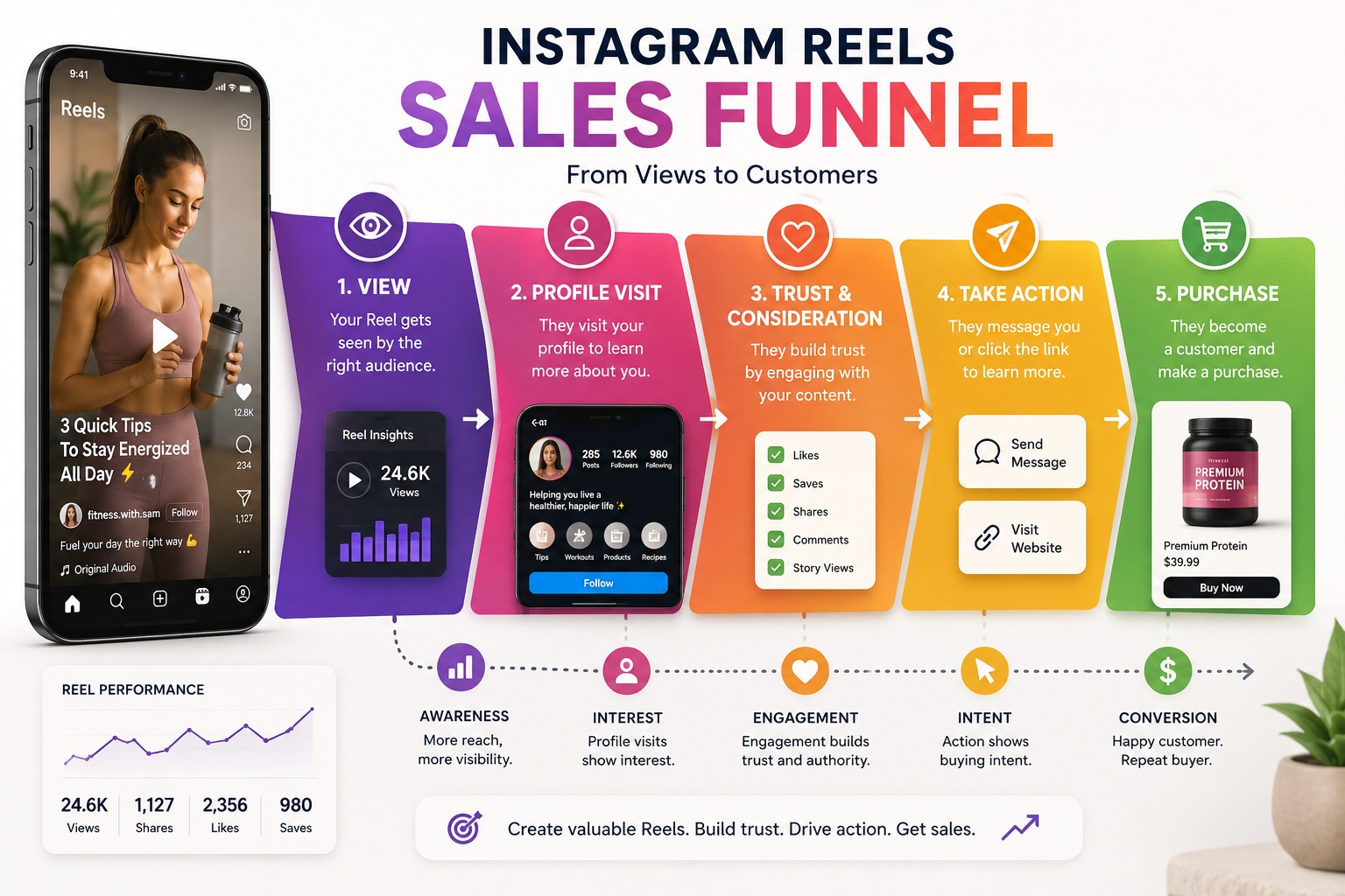 Instagram Reels sales funnel